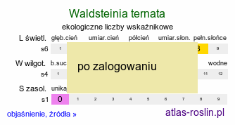 ekologiczne liczby wskaźnikowe Waldsteinia ternata (pragnia syberyjska)