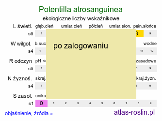 ekologiczne liczby wskaźnikowe Potentilla atrosanguinea (pięciornik krwisty)