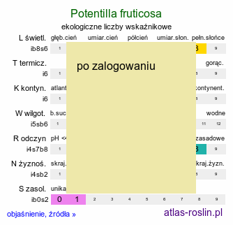 ekologiczne liczby wskaÅºnikowe Potentilla fruticosa (piÄ™ciornik krzewiasty)