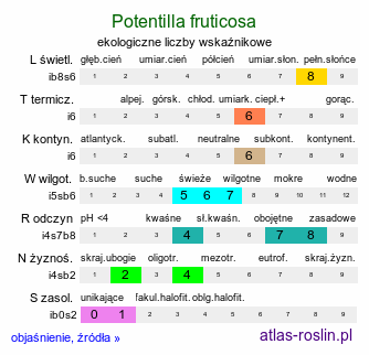 ekologiczne liczby wskaźnikowe Potentilla fruticosa (pięciornik krzewiasty)