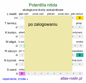 ekologiczne liczby wskaźnikowe Potentilla nitida (pięciornik lśniący)