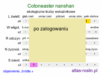 ekologiczne liczby wskaźnikowe Cotoneaster nan-shan (irga wczesna)