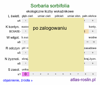 ekologiczne liczby wskaÅºnikowe Sorbaria sorbifolia (tawlina jarzÄ™bolistna)