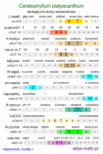 ekologiczne liczby wskaźnikowe Ceratophyllum platyacanthum (rogatek skrzydełkowaty)