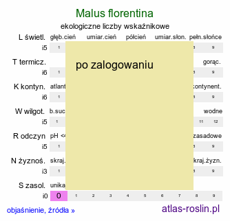 ekologiczne liczby wskaźnikowe Malus florentina