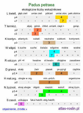 ekologiczne liczby wskaźnikowe Padus petraea (czeremcha skalna)