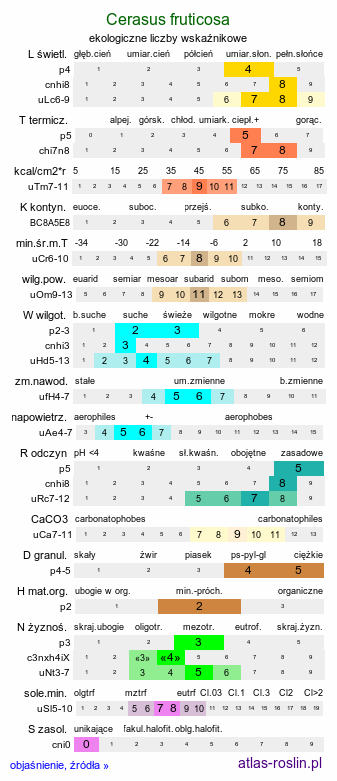 ekologiczne liczby wskaźnikowe Cerasus fruticosa (wiśnia karłowata)