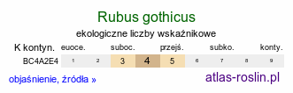 ekologiczne liczby wskaźnikowe Rubus gothicus (jeżyna gocka)