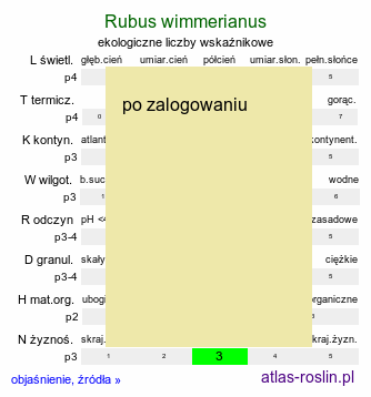 ekologiczne liczby wskaźnikowe Rubus wimmerianus (jeżyna Wimmera)