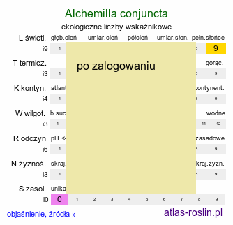 ekologiczne liczby wskaźnikowe Alchemilla conjuncta (przywrotnik zrosłoklapowy)