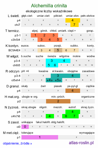 ekologiczne liczby wskaźnikowe Alchemilla crinita (przywrotnik płytkoklapowy)