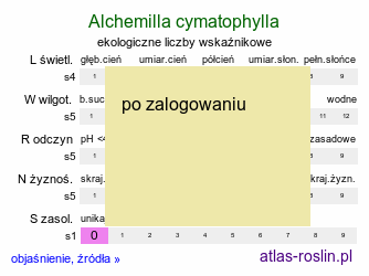 ekologiczne liczby wskaźnikowe Alchemilla cymatophylla (przywrotnik falistolistny)