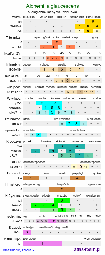 ekologiczne liczby wskaźnikowe Alchemilla glaucescens (przywrotnik kosmaty)