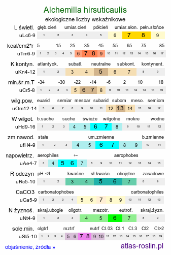 ekologiczne liczby wskaźnikowe Alchemilla hirsuticaulis (przywrotnik owłosiony)