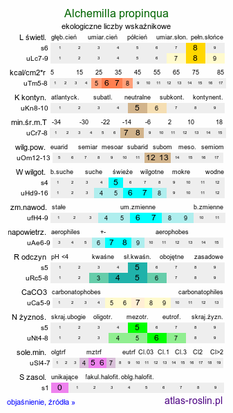 ekologiczne liczby wskaźnikowe Alchemilla propinqua (przywrotnik jasny)