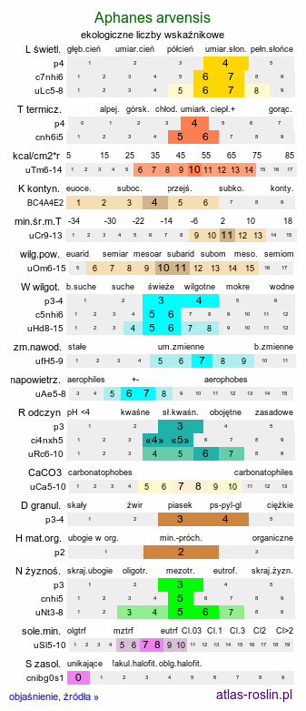 ekologiczne liczby wskaźnikowe Aphanes arvensis (skrytek polny)