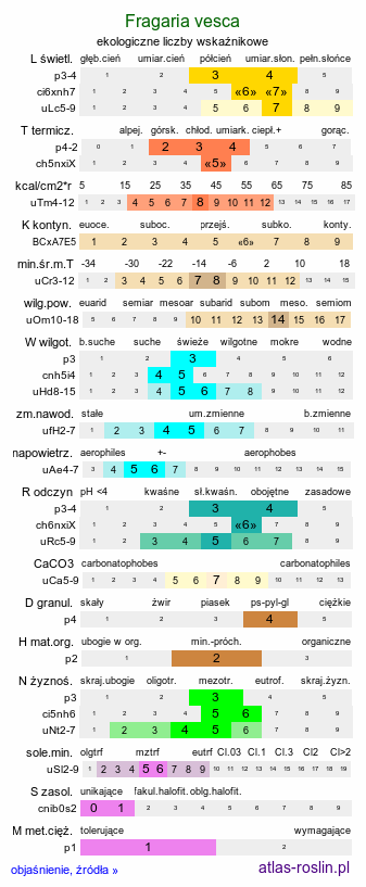 ekologiczne liczby wskaźnikowe Fragaria vesca (poziomka pospolita)