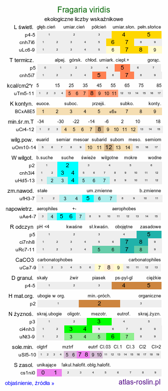 ekologiczne liczby wskaźnikowe Fragaria viridis (poziomka twardawa)