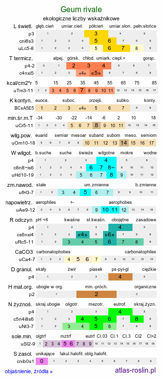 ekologiczne liczby wskaźnikowe Geum rivale (kuklik zwisły)