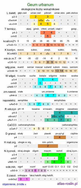 ekologiczne liczby wskaźnikowe Geum urbanum (kuklik pospolity)