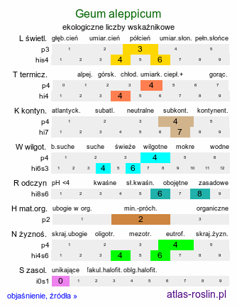 ekologiczne liczby wskaźnikowe Geum aleppicum (kuklik sztywny)