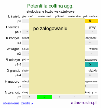 ekologiczne liczby wskaźnikowe Potentilla collina agg. (pięciornik pagórkowy agg.)