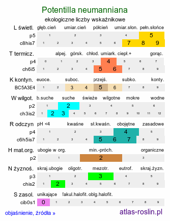 ekologiczne liczby wskaźnikowe Potentilla neumanniana (pięciornik wiosenny)