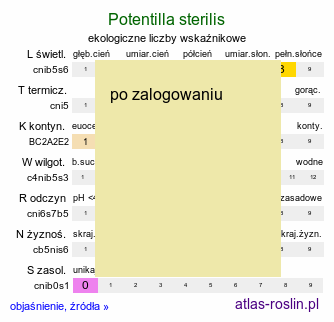 ekologiczne liczby wskaźnikowe Potentilla sterilis (pięciornik płonny)