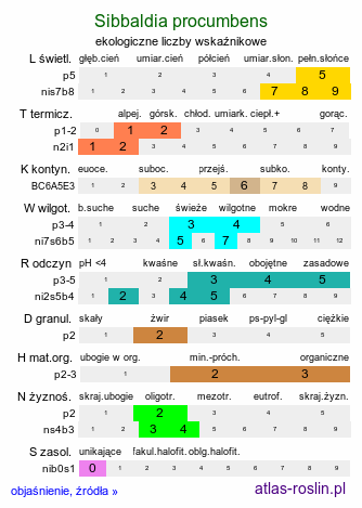 ekologiczne liczby wskaźnikowe Sibbaldia procumbens (sybaldia rozesłana)