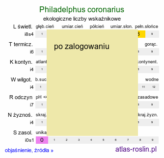 ekologiczne liczby wskaÅºnikowe Philadelphus coronarius (jaÅ›minowiec wonny)