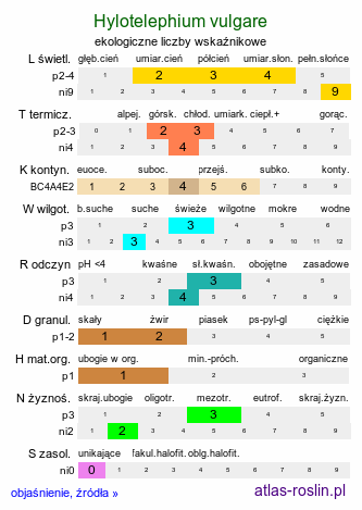 ekologiczne liczby wskaźnikowe Hylotelephium telephium ssp. fabaria (rozchodnik karpacki)