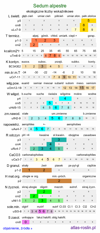 ekologiczne liczby wskaźnikowe Sedum alpestre (rozchodnik alpejski)