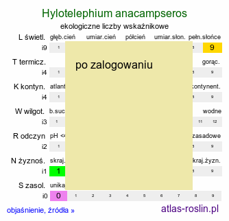 ekologiczne liczby wskaźnikowe Hylotelephium anacampseros (rozchodnik lubczykowy)