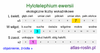 ekologiczne liczby wskaźnikowe Hylotelephium ewersii (rozchodnik Ewersa)