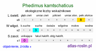 ekologiczne liczby wskaźnikowe Phedimus kamtschaticus (rozchodnik kamczacki)