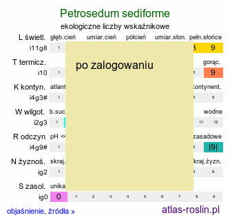 ekologiczne liczby wskaźnikowe Petrosedum sediforme (rozchodnik nicejski)