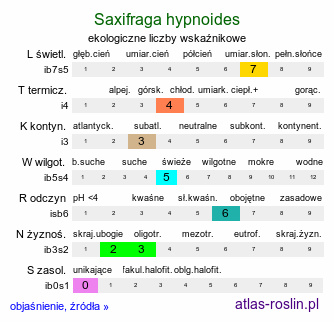 ekologiczne liczby wskaźnikowe Saxifraga hypnoides (skalnica rokietowa)