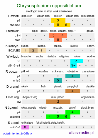 ekologiczne liczby wskaźnikowe Chrysosplenium oppositifolium (śledziennica naprzeciwlistna)