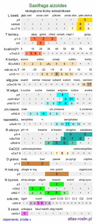 ekologiczne liczby wskaźnikowe Saxifraga aizoides (skalnica nakrapiana)