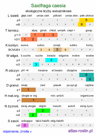 ekologiczne liczby wskaźnikowe Saxifraga caesia (skalnica seledynowa)