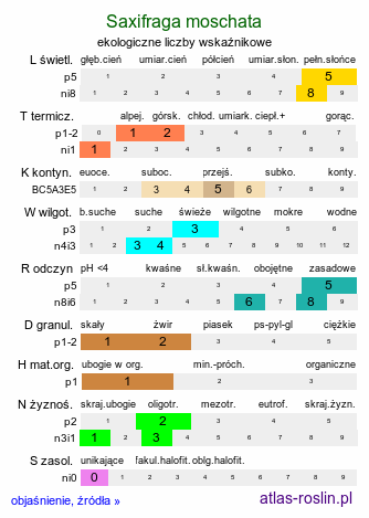 ekologiczne liczby wskaźnikowe Saxifraga moschata (skalnica darniowa)