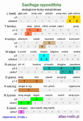 ekologiczne liczby wskaźnikowe Saxifraga oppositifolia (skalnica naprzeciwlistna)