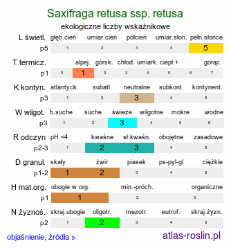 ekologiczne liczby wskaźnikowe Saxifraga retusa ssp. retusa (skalnica odgiętolistna typowa)