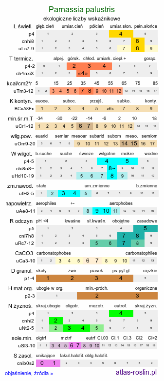 ekologiczne liczby wskaźnikowe Parnassia palustris (dziewięciornik błotny)