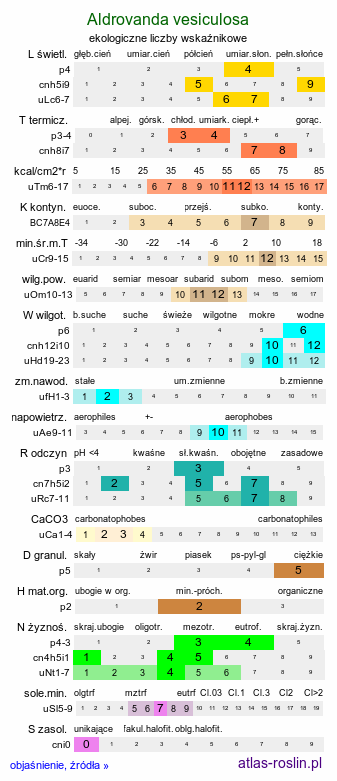 ekologiczne liczby wskaźnikowe Aldrovanda vesiculosa (aldrowanda pęcherzykowata)