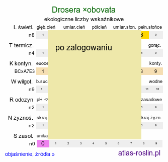 ekologiczne liczby wskaźnikowe Drosera ×obovata (rosiczka owalna)