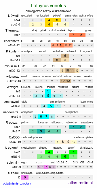 ekologiczne liczby wskaźnikowe Lathyrus venetus