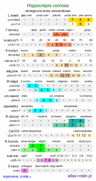 ekologiczne liczby wskaźnikowe Hippocrepis comosa (konikleca czubata)