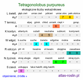 ekologiczne liczby wskaźnikowe Tetragonolobus purpureus (komonicznik purpurowy)