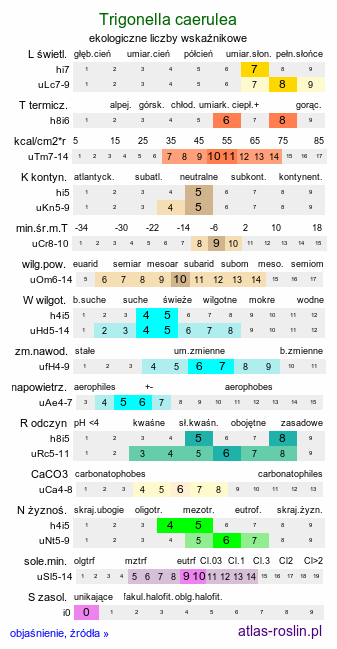 ekologiczne liczby wskaźnikowe Trigonella caerulea (kozieradka błękitna)